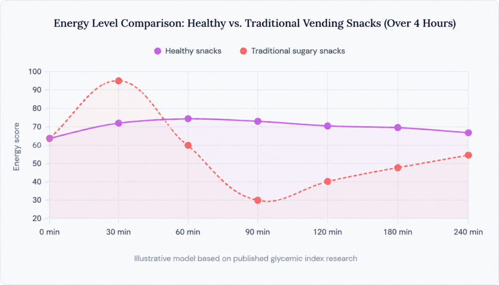 Energy Level Comparison: Healthy vs. Traditional Vending Snacks (Over 4 Hours)